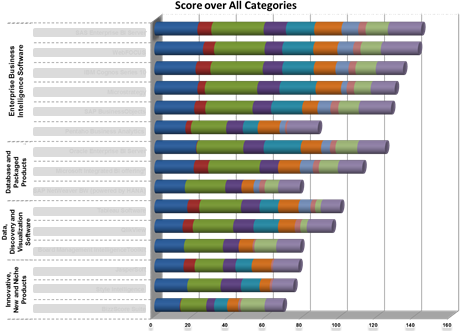 Ranking of Business Intelligence software across all categories (12) based on 169 requirements. Ranking of Business Intelligence software across all categories (12) based on 169 requirements.