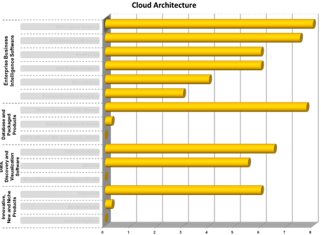 Ranking of Business Intelligence software in de category 'Cloud architecture' Ranking of Business Intelligence software in de category 'Cloud architecture'