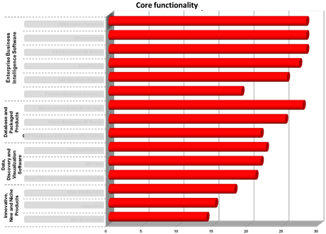 Ranking of Business Intelligence software in the category 'Core functionality'. Ranking of Business Intelligence software in the category 'Core functionality'.