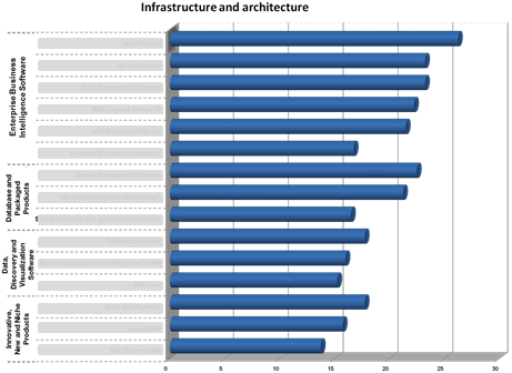 Ranking of Business Intelligence software in the category 'Infrastructure and Architecture' Ranking of Business Intelligence software in the category 'Infrastructure and Architecture'