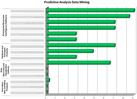 Ranking of Business Intelligence software in the category 'Predictive Analysis & Data mining' Ranking of Business Intelligence software in the category 'Predictive Analysis & Data mining'