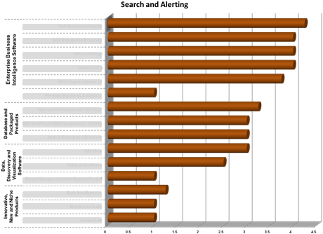 Ranking of Business Intelligence software in the category 'Search & alerting' Ranking of Business Intelligence software in the category 'Search & alerting'