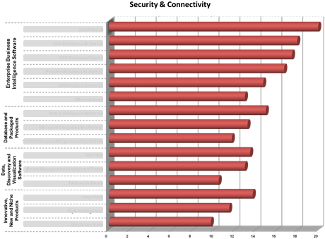 Ranking of Business Intelligence software in the category 'Security & Connectivity' Ranking of Business Intelligence software in the category 'Security & Connectivity'