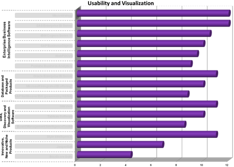 Ranking of the different Business Intelligence software in the category 'Usability and Visualization' Ranking of the different Business Intelligence software in the category 'Usability and Visualization'