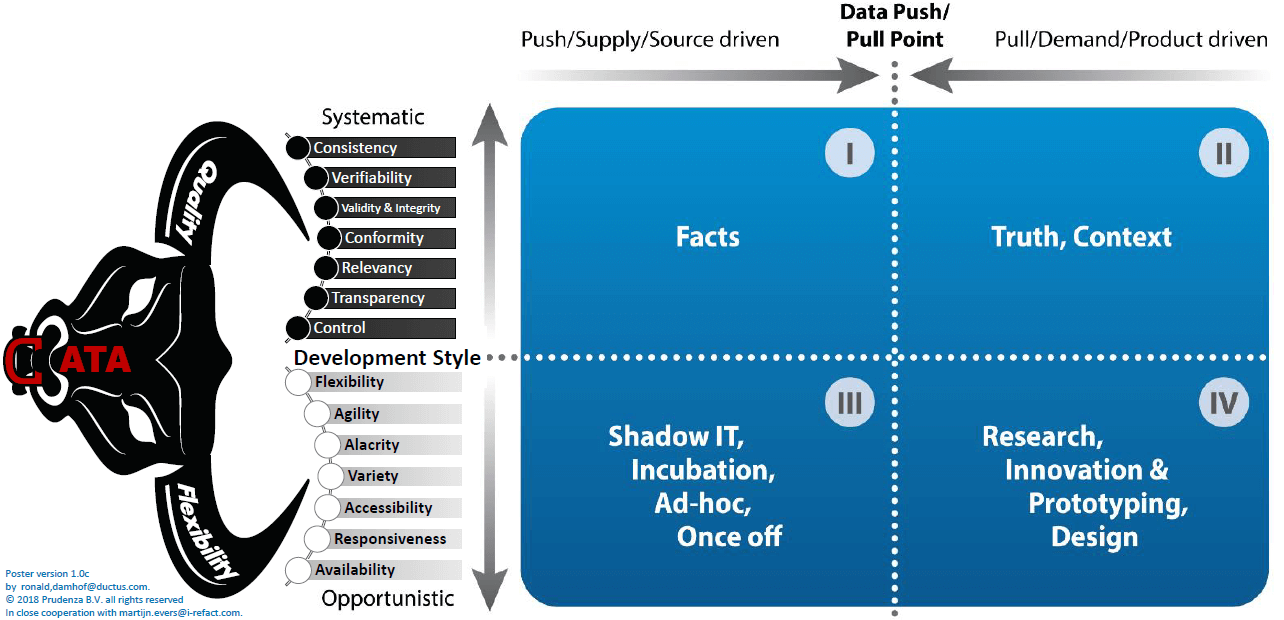 Data quadrant model