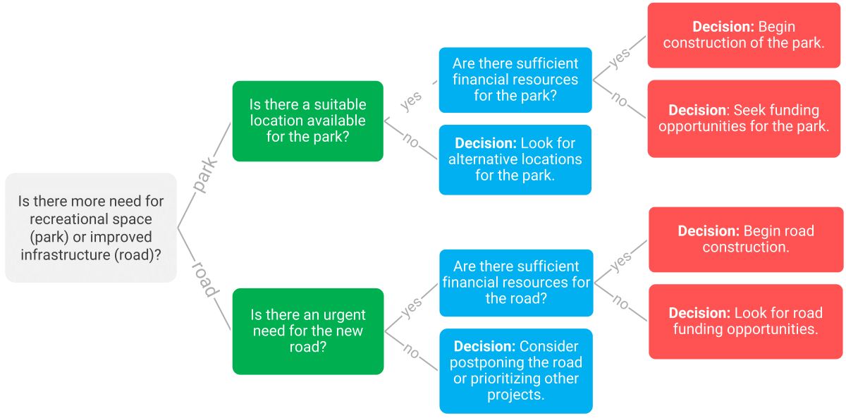 decision tree