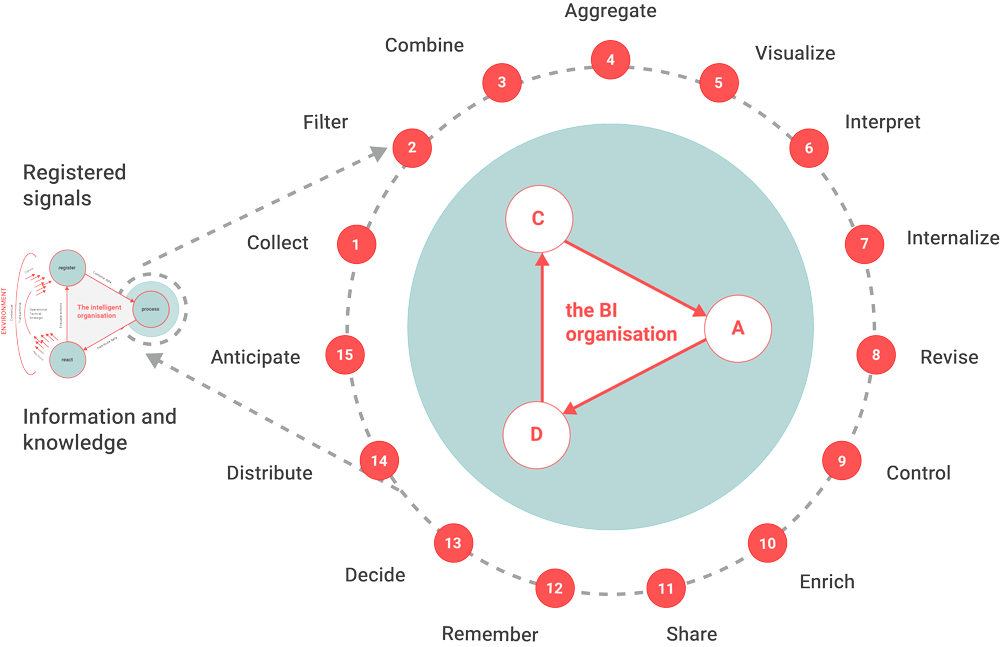 In 15 steps from data to decisions In 15 steps from data to decisions