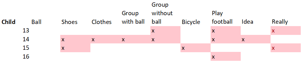 Neural network table 2