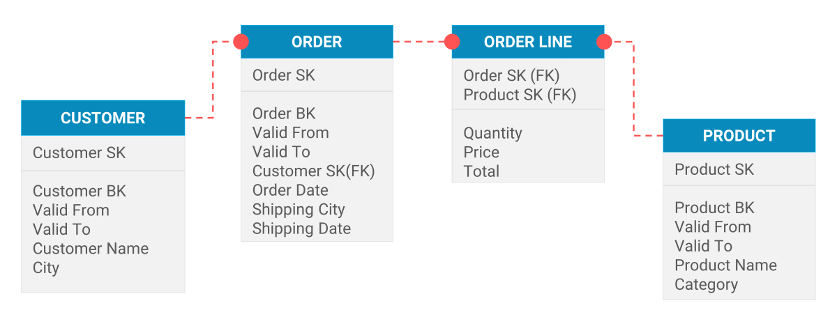 3NF data model