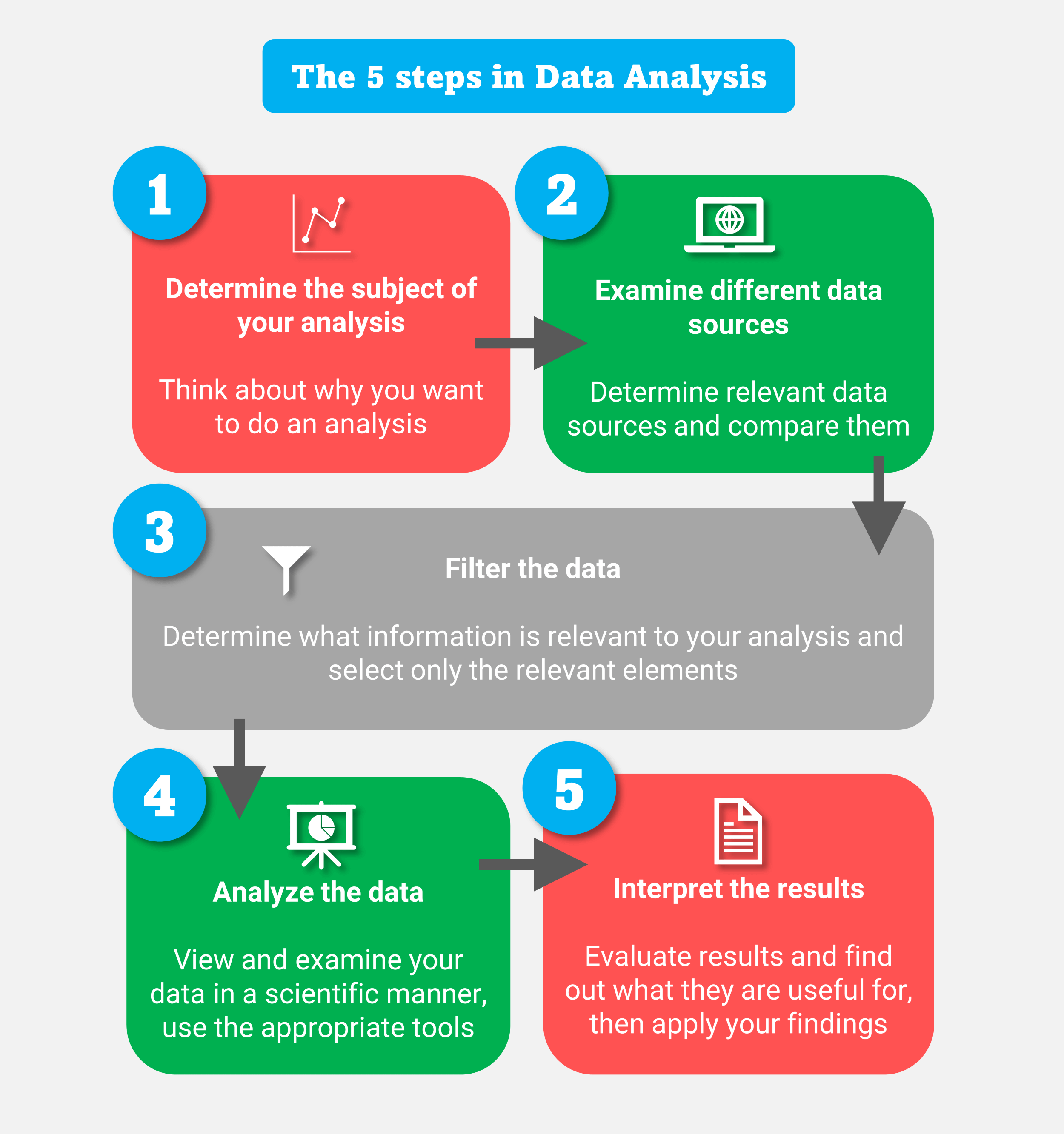 Illustration with the 5 steps in data analysis