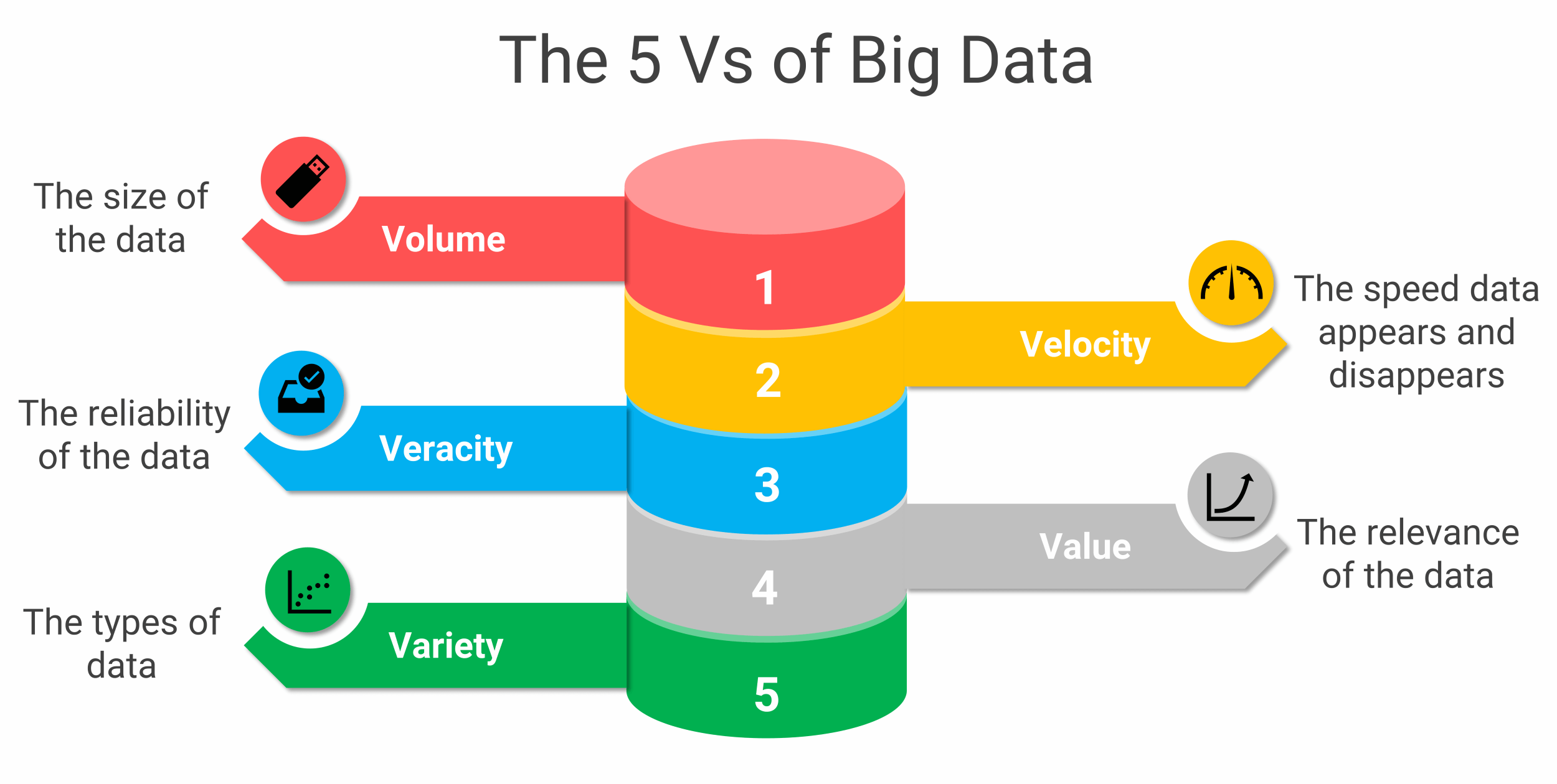 5 Vs of Big Data