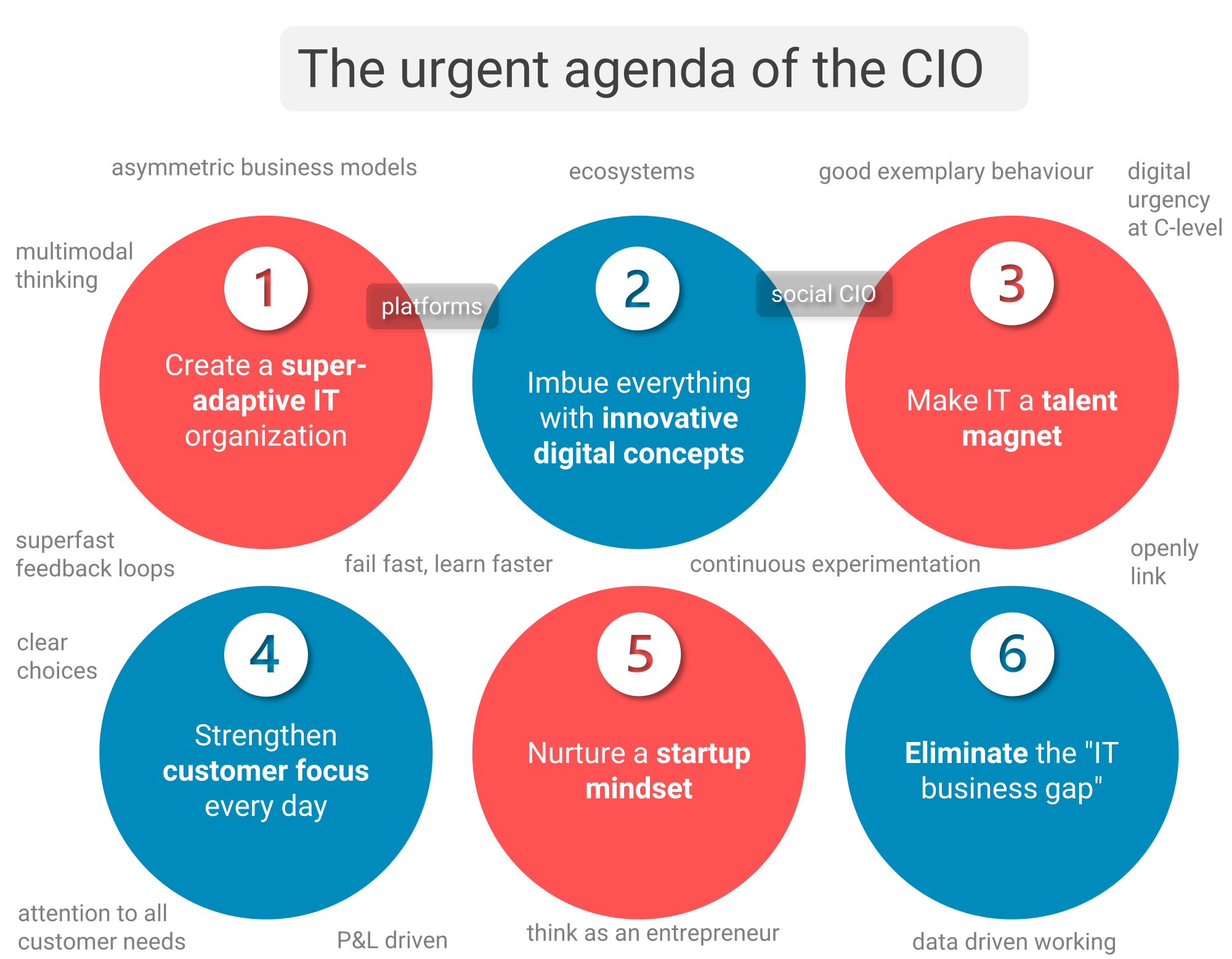 The urgent agenda of the CIO
