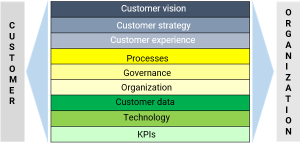 9 layer model for customer focus