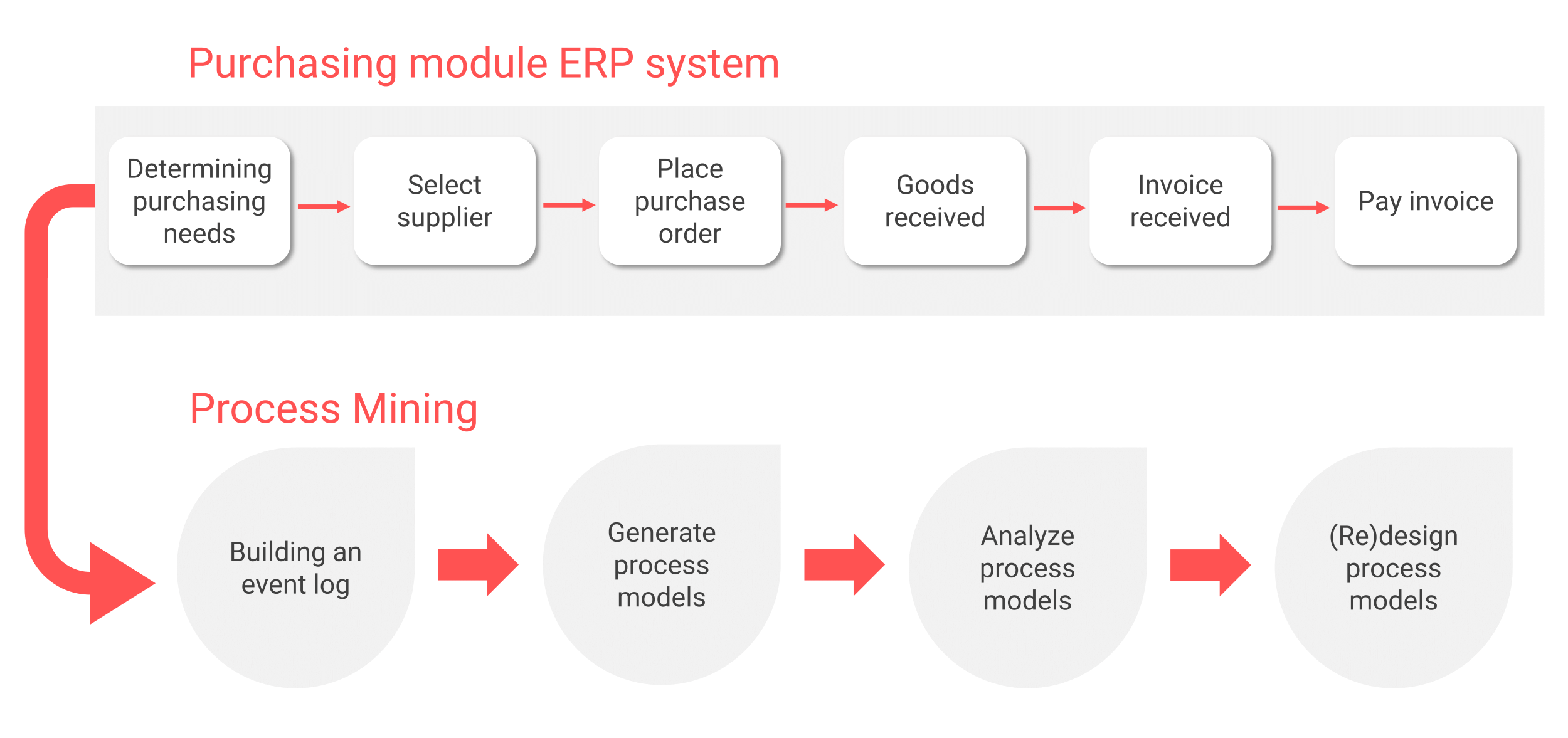 Coherence operational processes and process mining simple procurement process