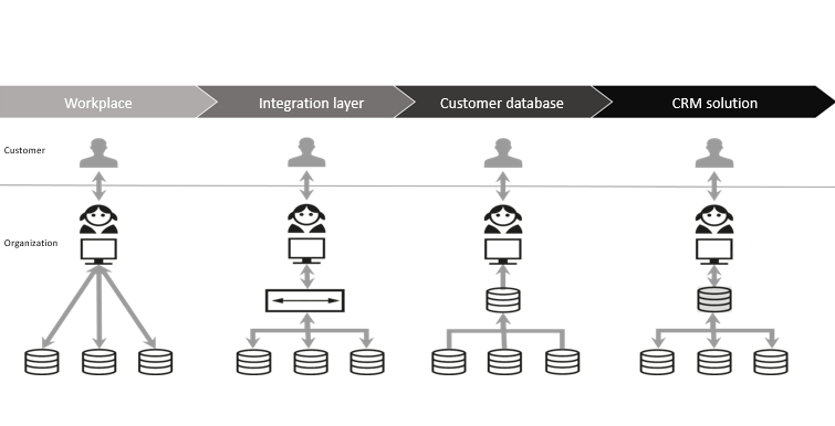 Customer profile model