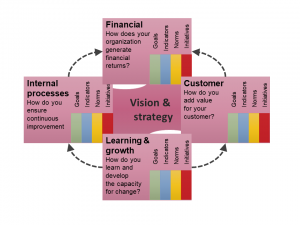 Balanced Scorecard perspectives