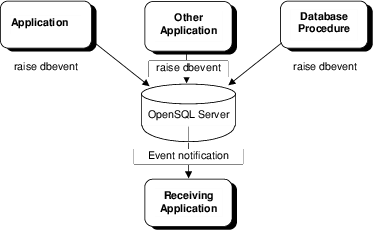 Actian Nosql Object Database in action
