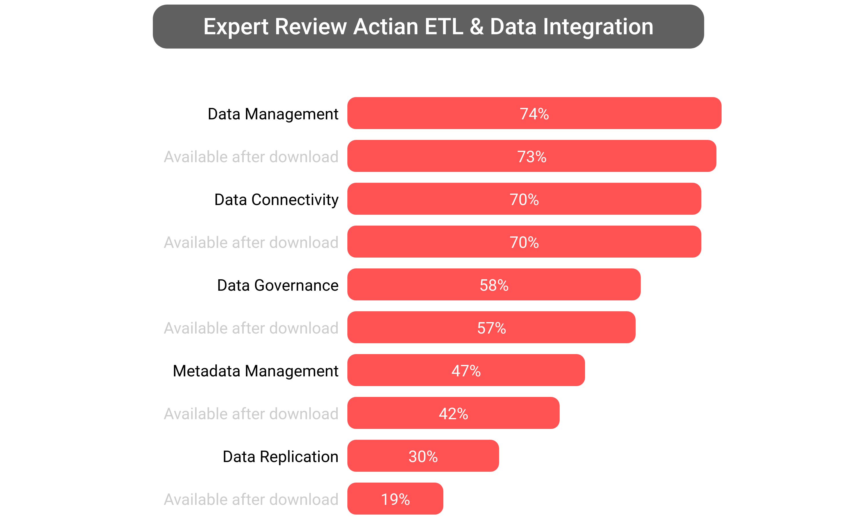 Score of Actian Data Integration software.