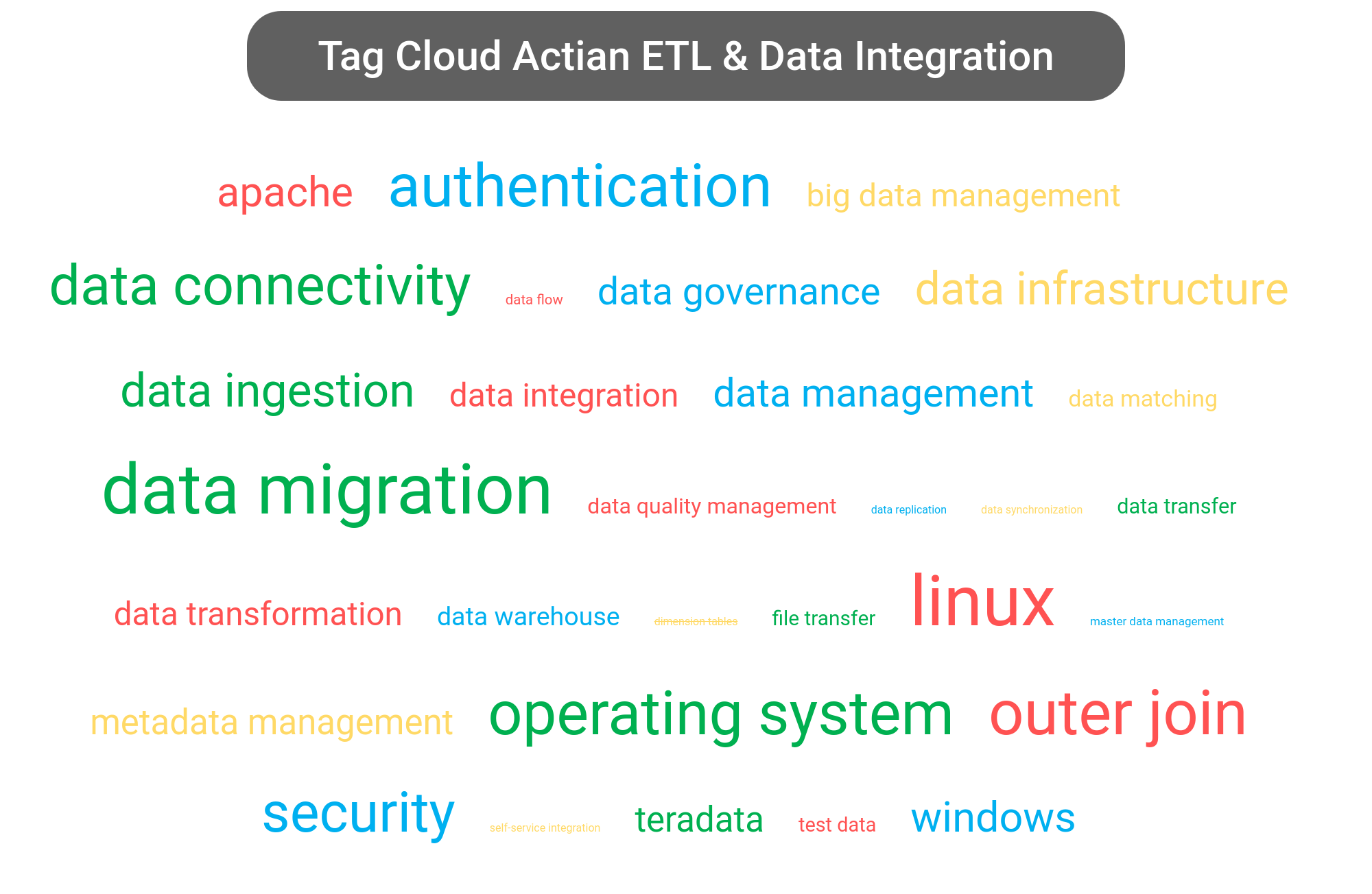 Tag cloud of the Actian Data Integration software.