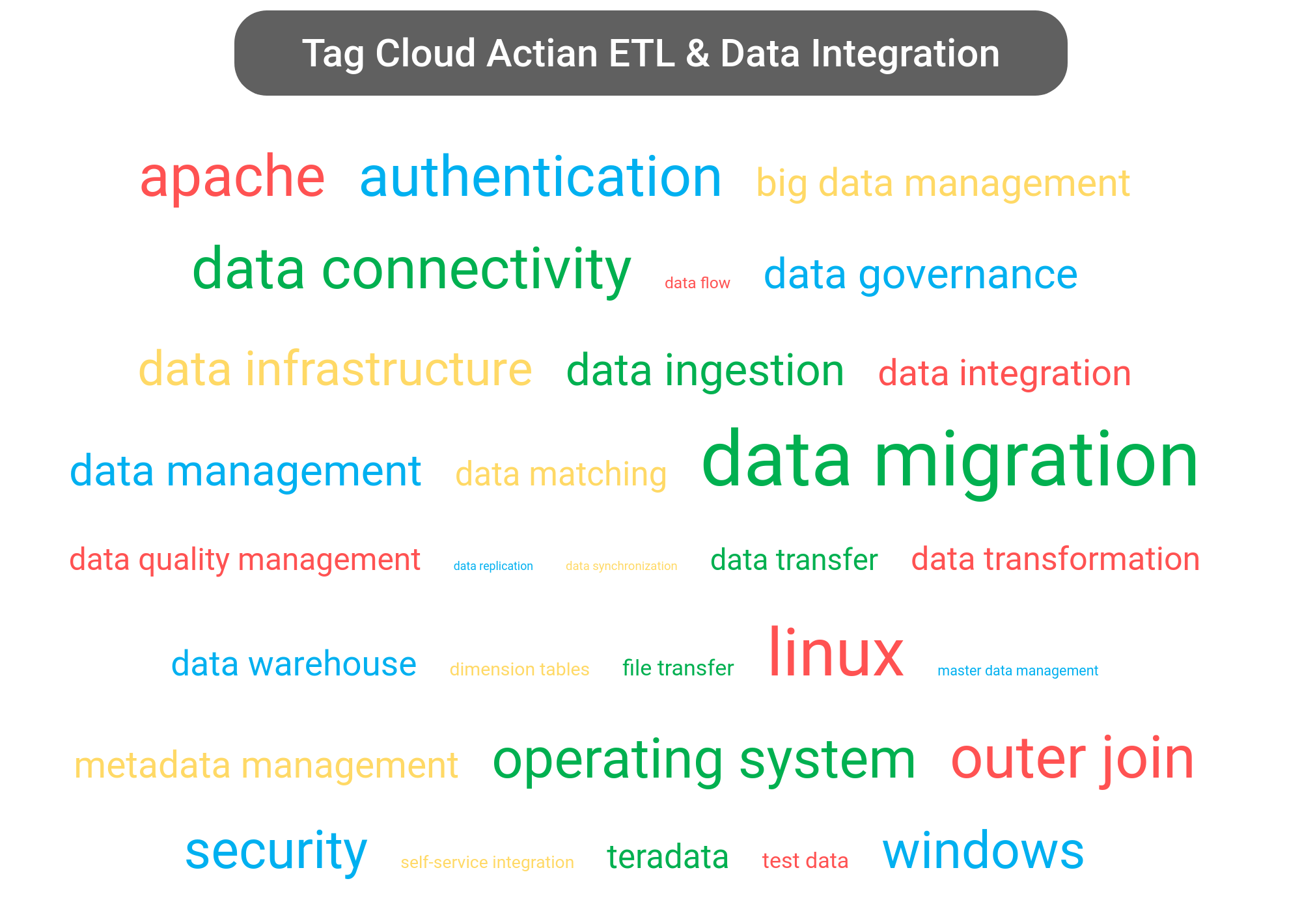 Tag cloud of the Actian Data Integration software.