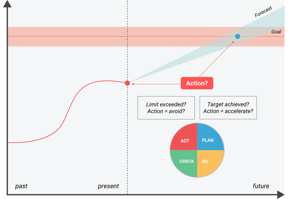 Actionable data driven insights