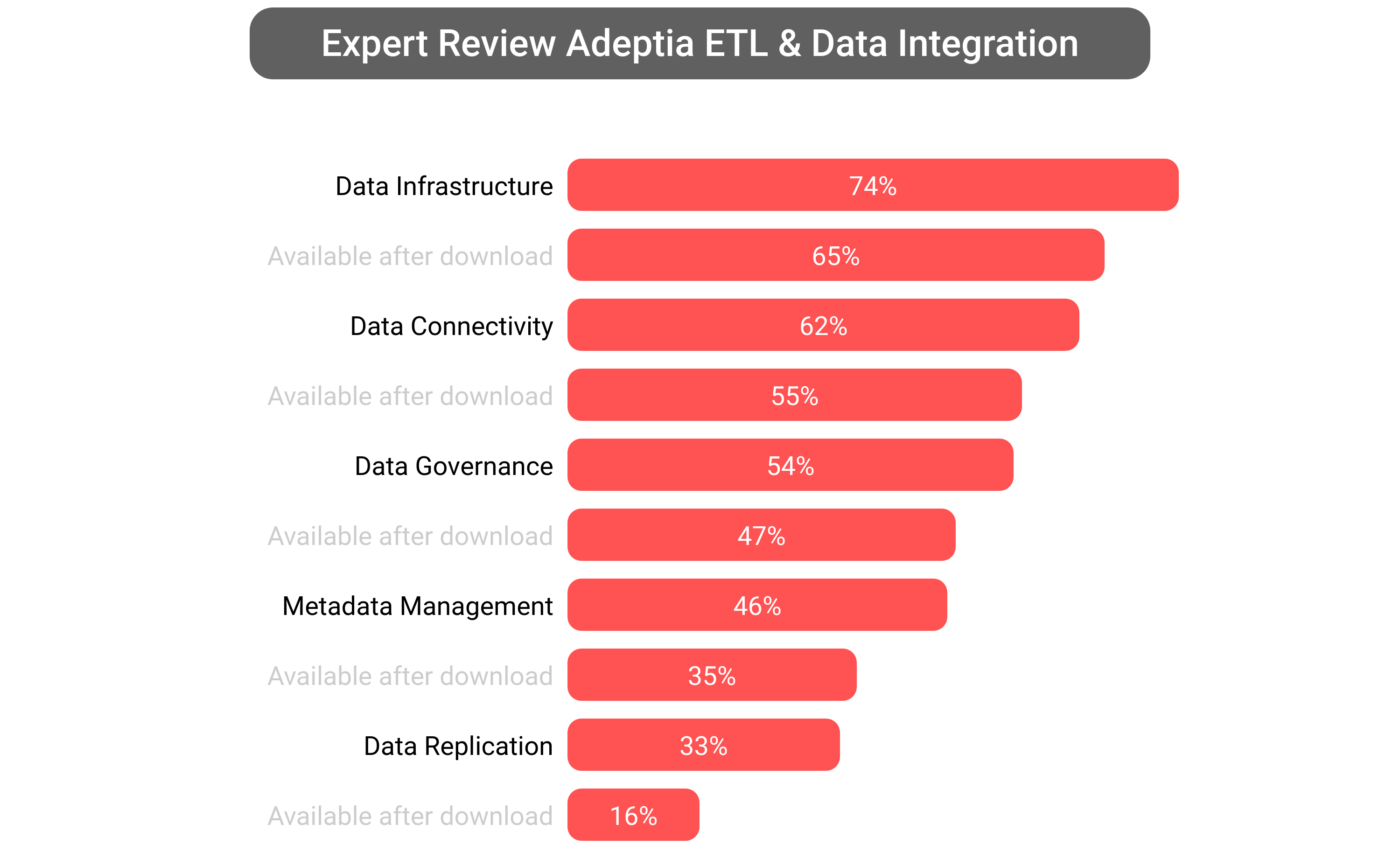 Score of Adeptia Integration software.