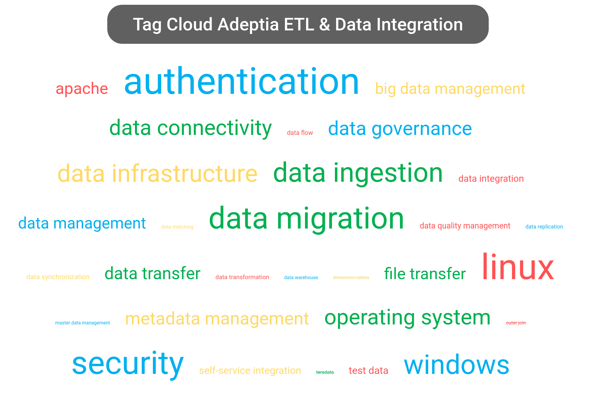 Tag cloud of the Adeptia Integration software.