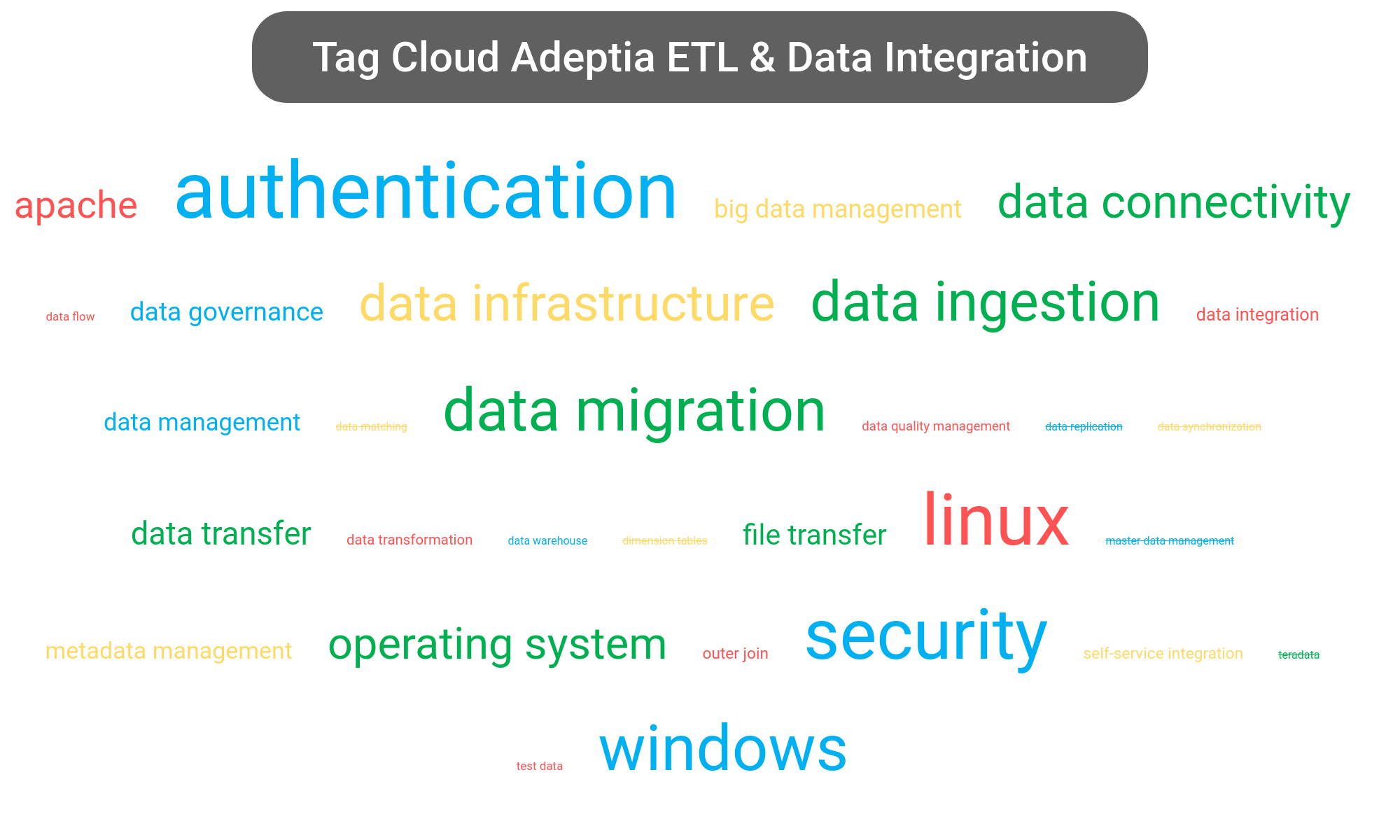 Tag cloud of the Adeptia Integration software.
