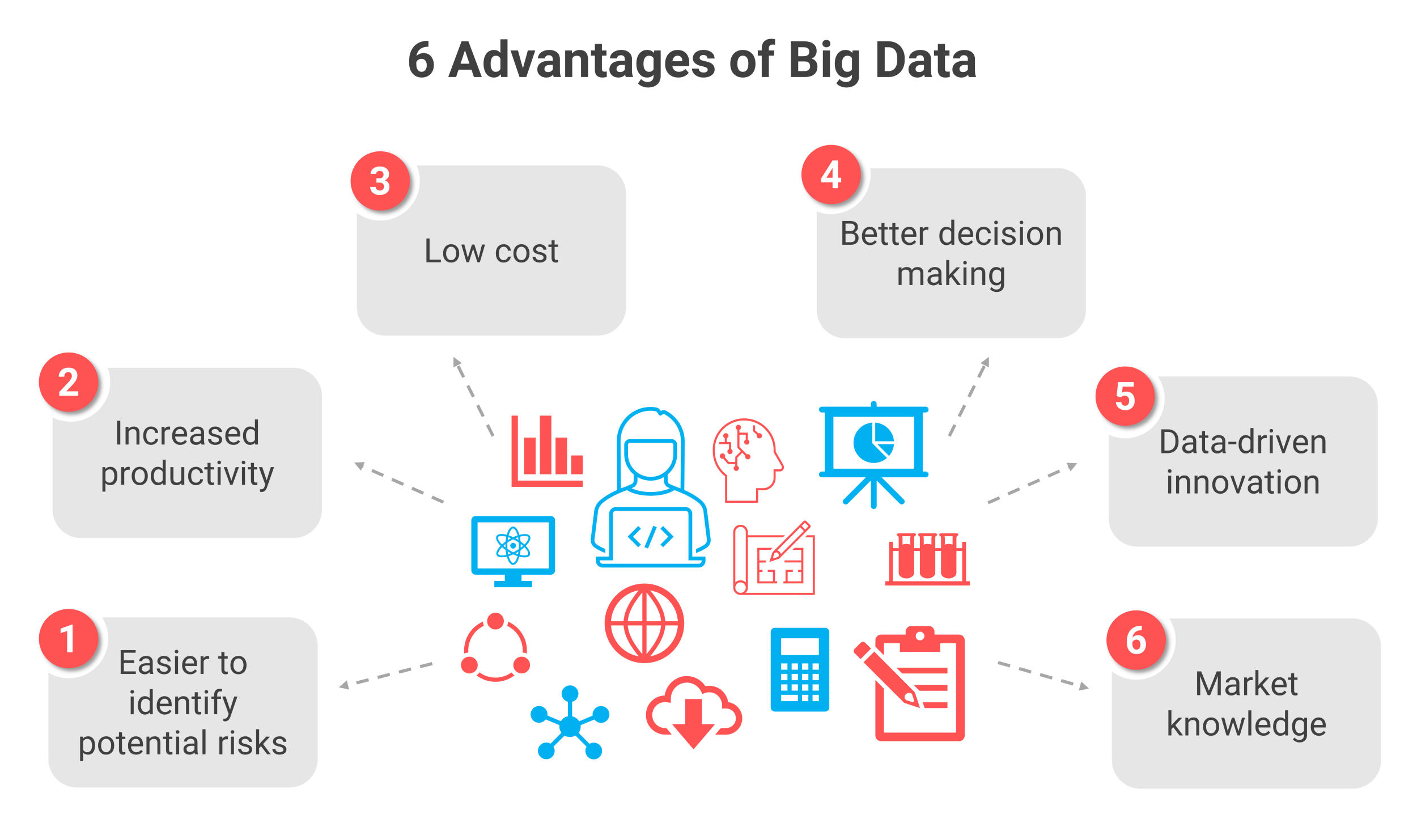 Advantages of Big Data