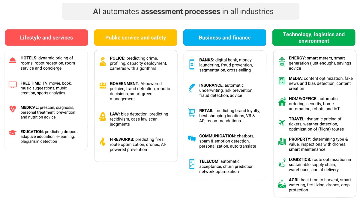 The AI applications broken down by industry