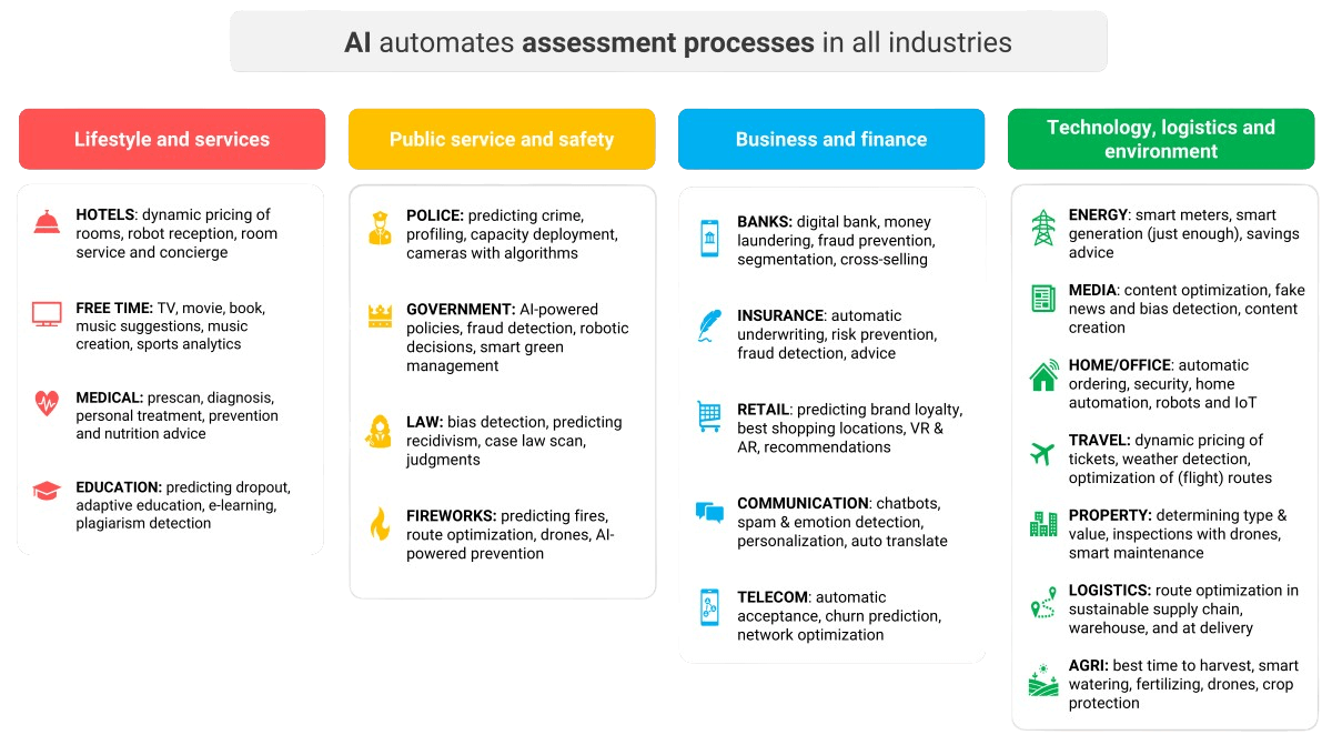 Illustration of AI applications in different industries divided into 4 categories