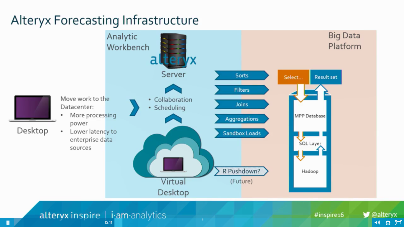 Alteryx Server in action