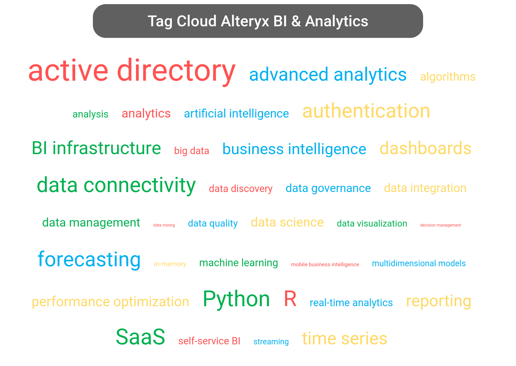 Tag cloud of the Alteryx Analytics tools.