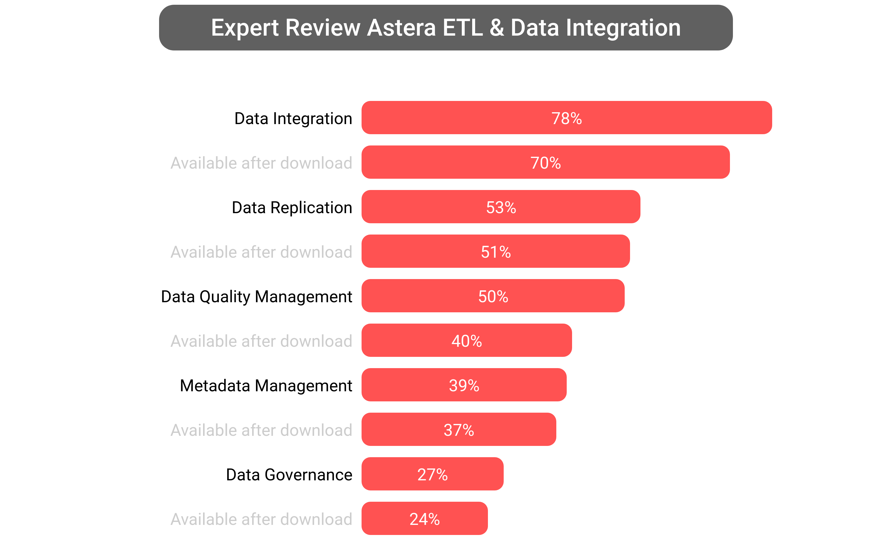 Score of Astera Data Integration software.