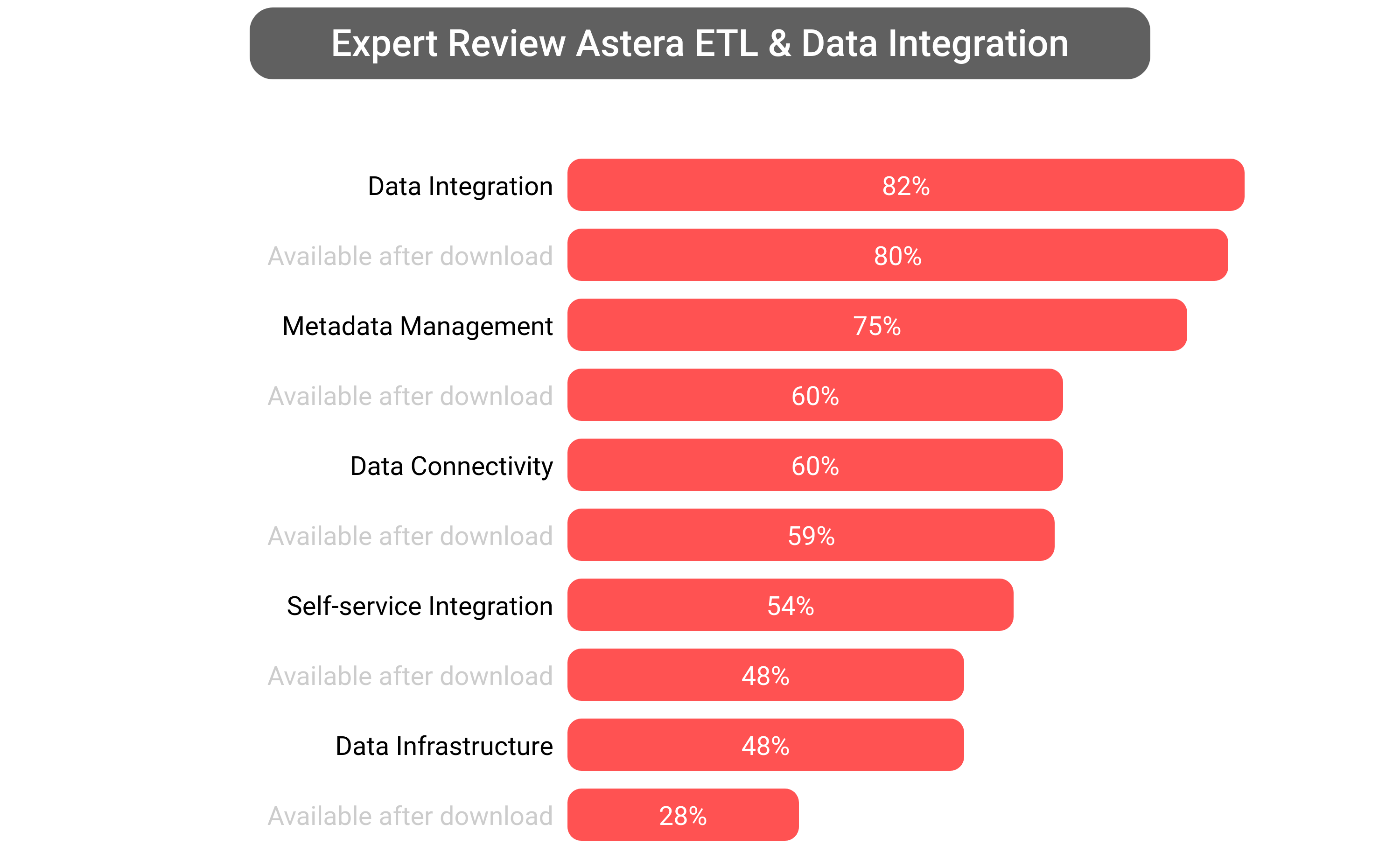 Score of Astera Data Integration software.