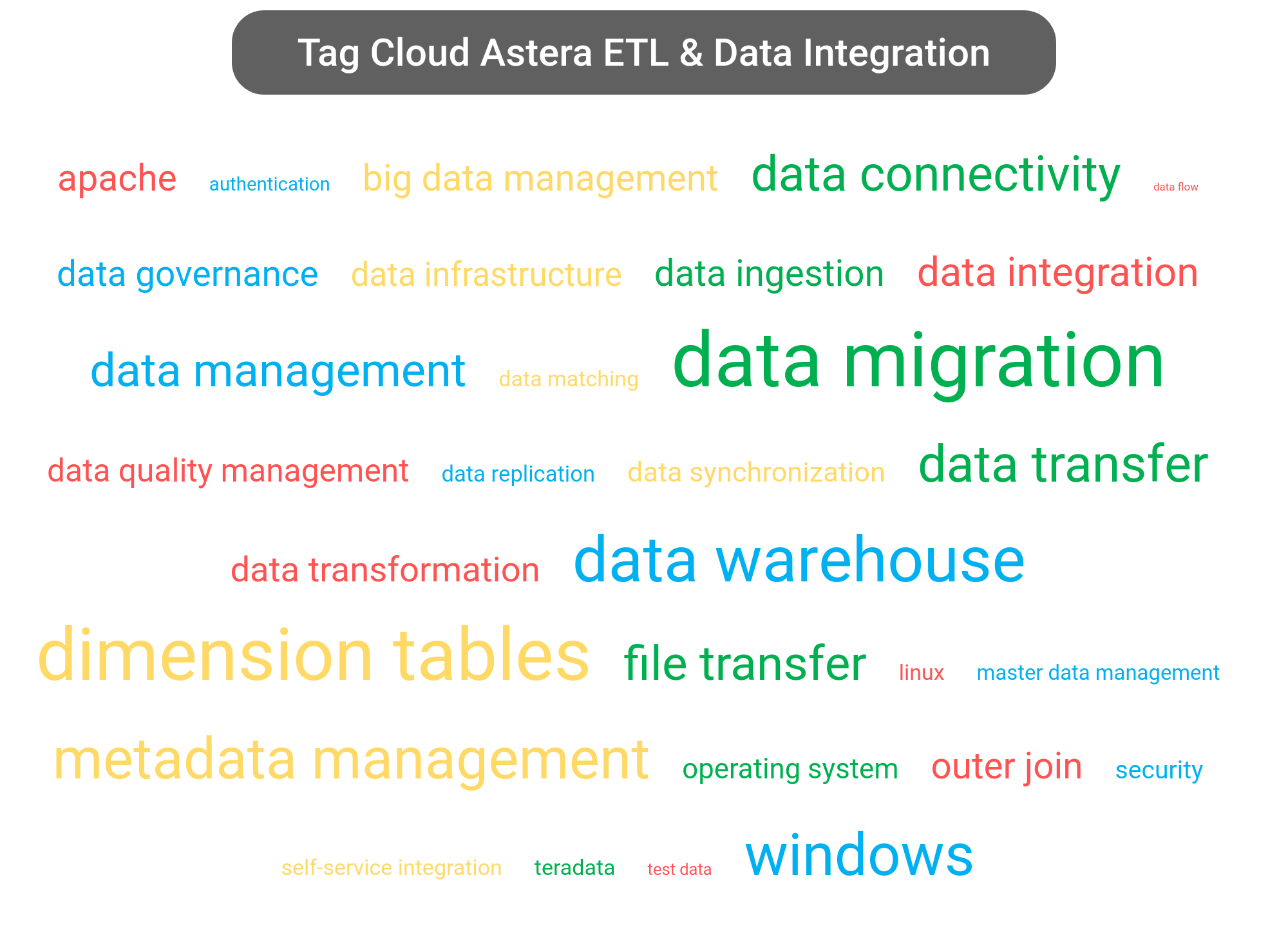 Tag cloud of the Astera Data Integration software.
