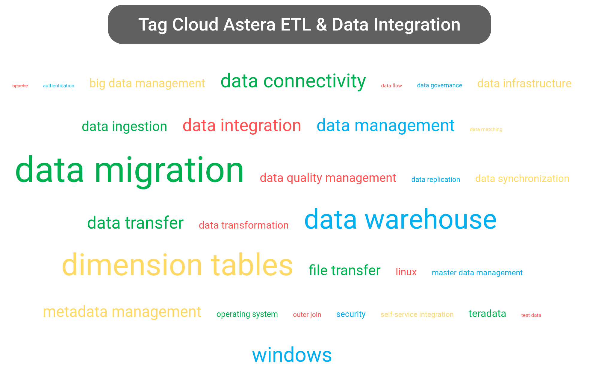 Tag cloud of the Astera Data Integration software.