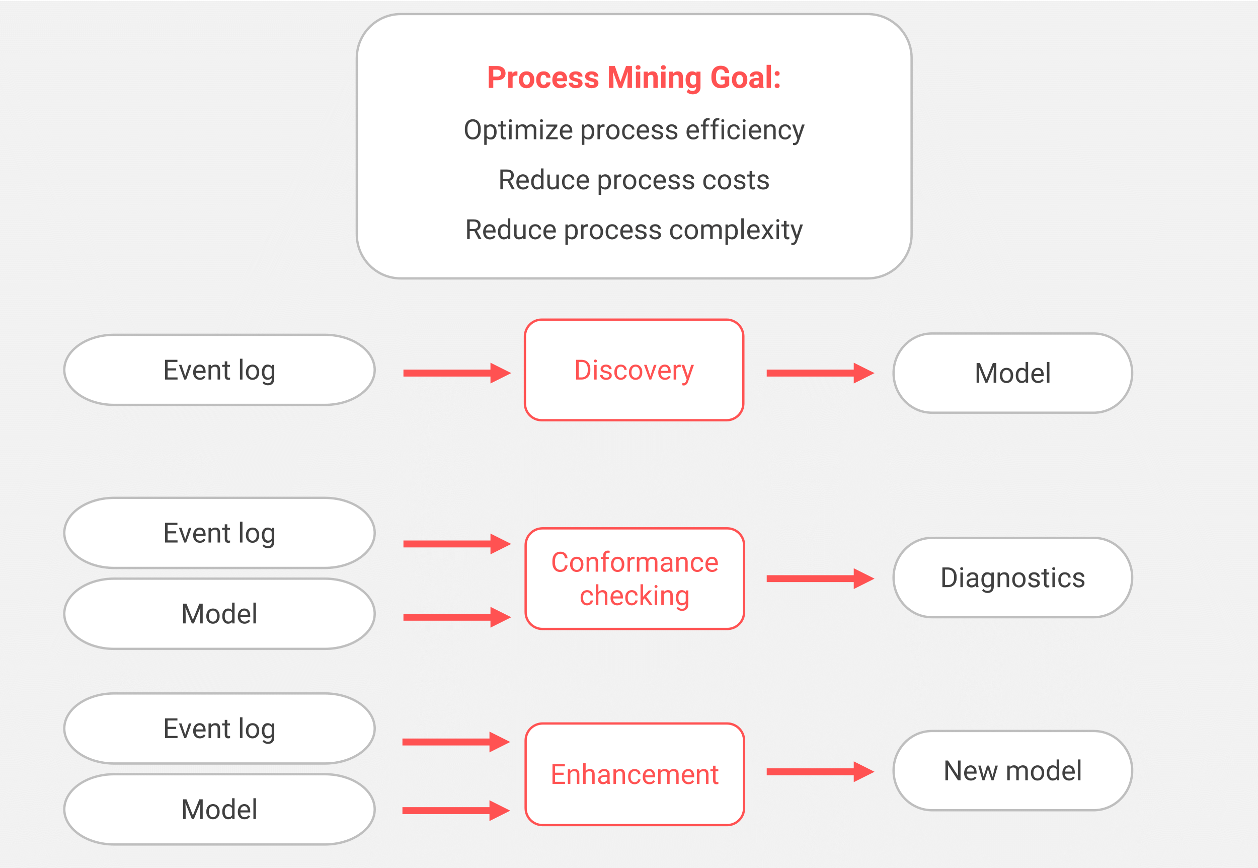 Basic forms of process mining