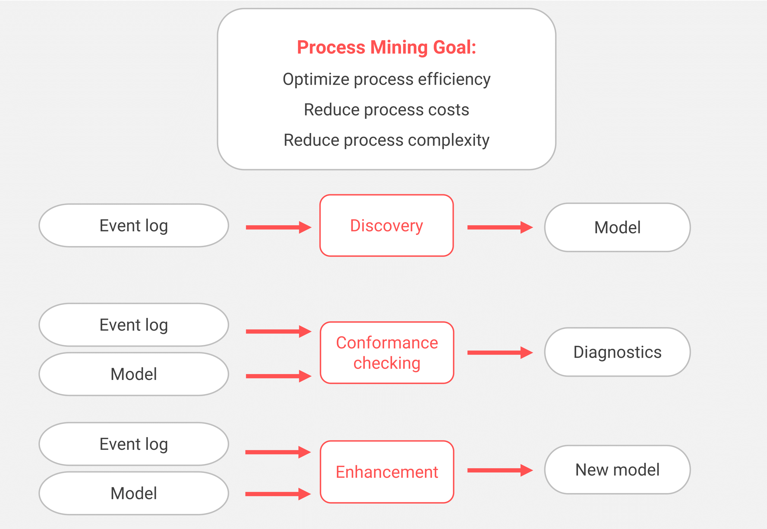 Process Mining | Improve Processes | Data Mining Algorithms