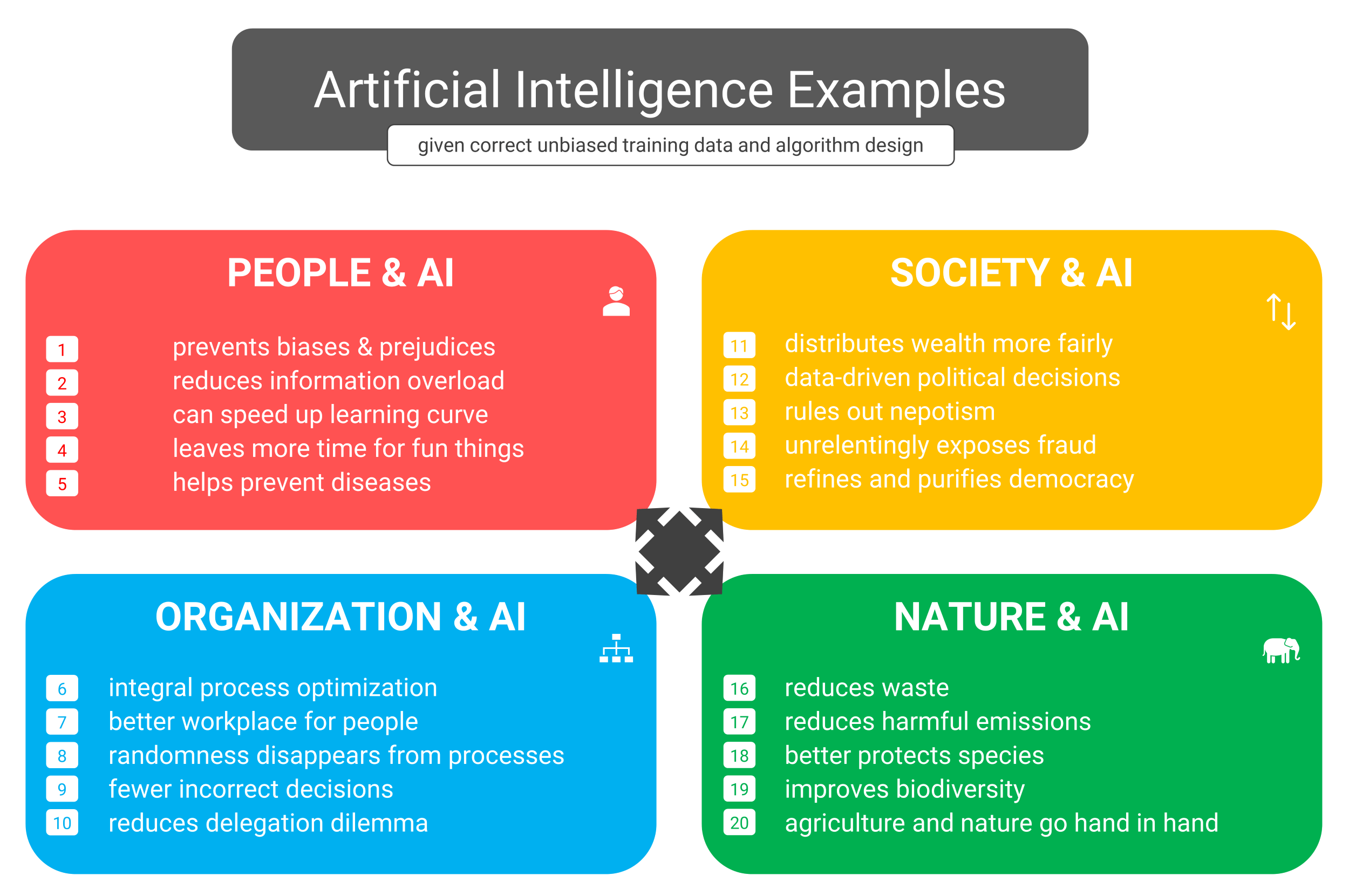 The benefits of artificial intelligence