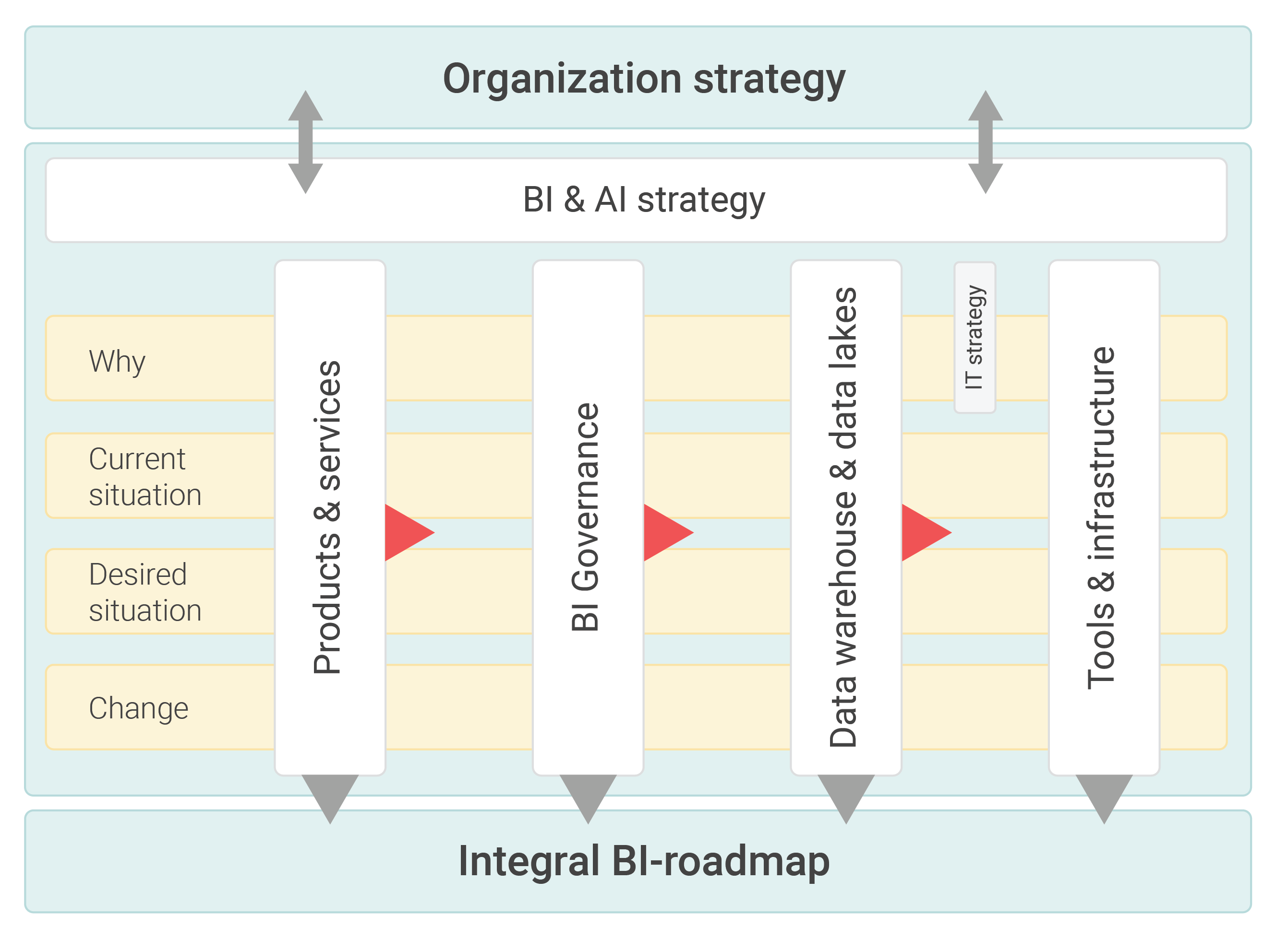 Illustration of a BI roadmap