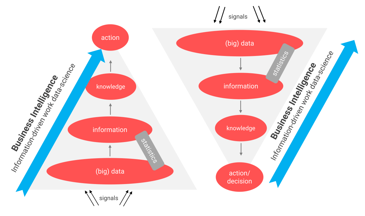 Illustration of the BI standard working method