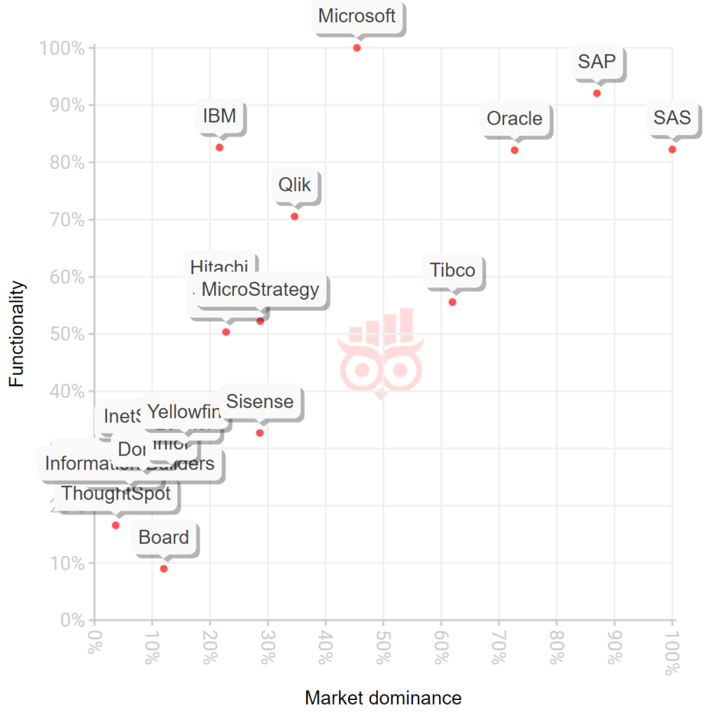 Business Intelligence tools comparison 30+ free BI comparisons