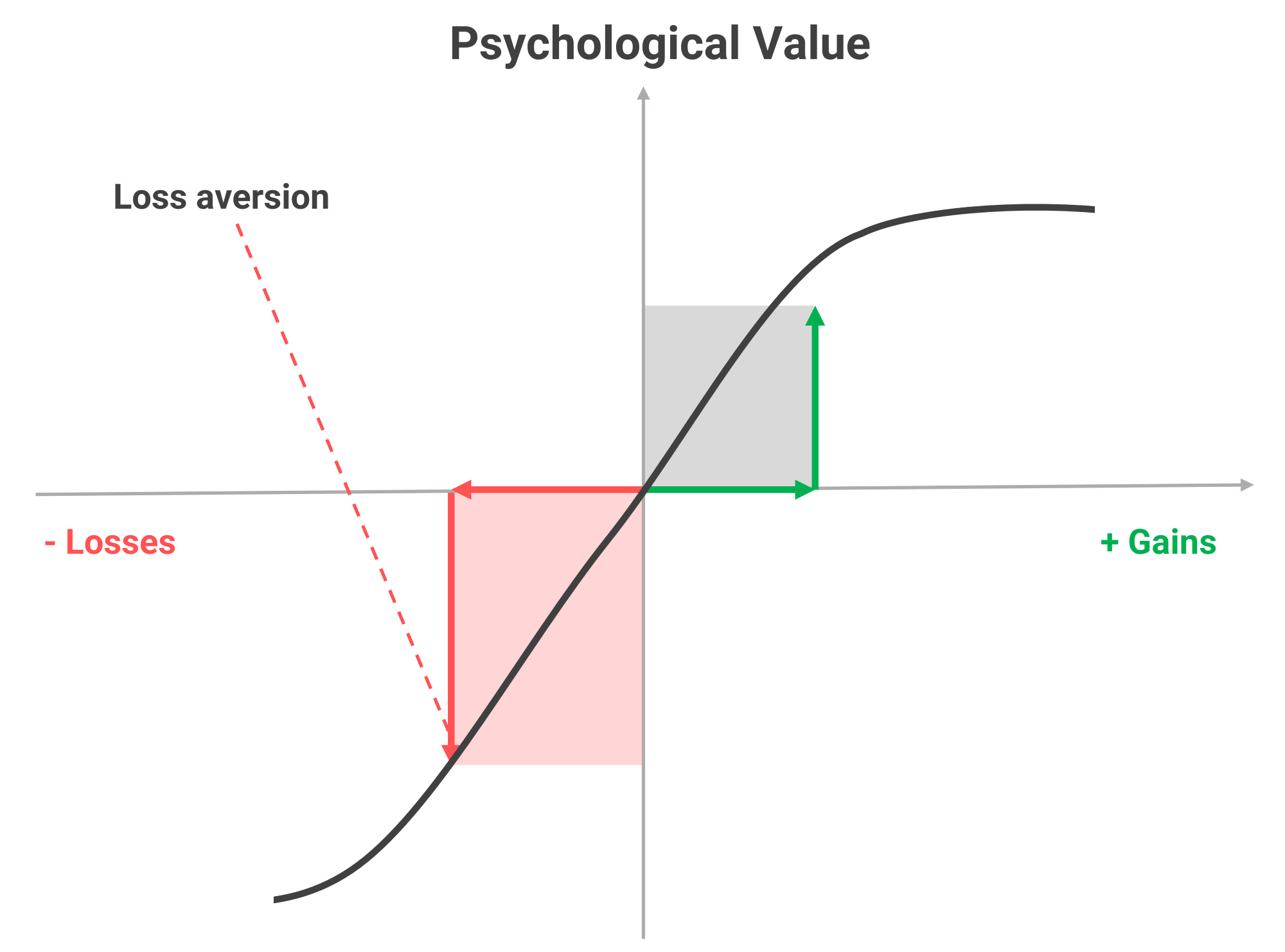 Loss aversion