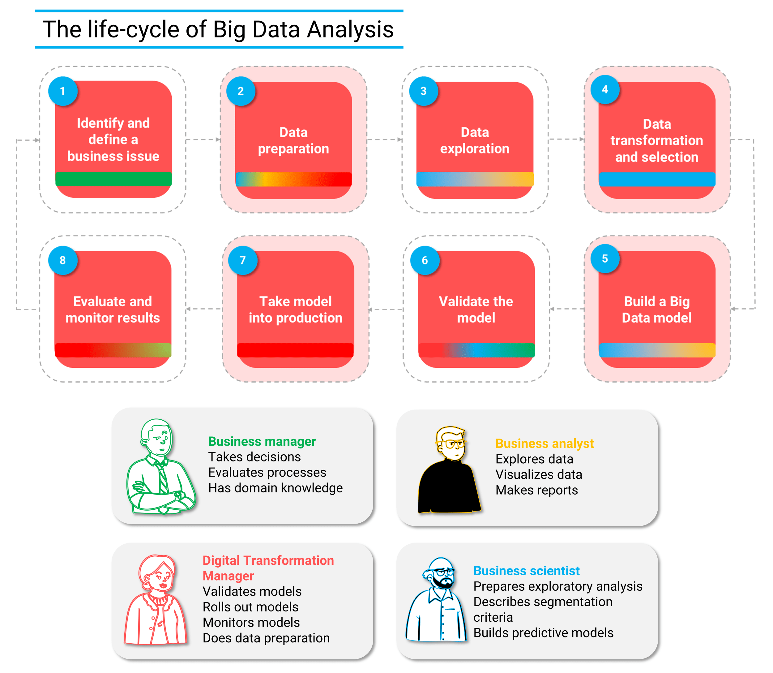 The life cycle of Big Data Analysis