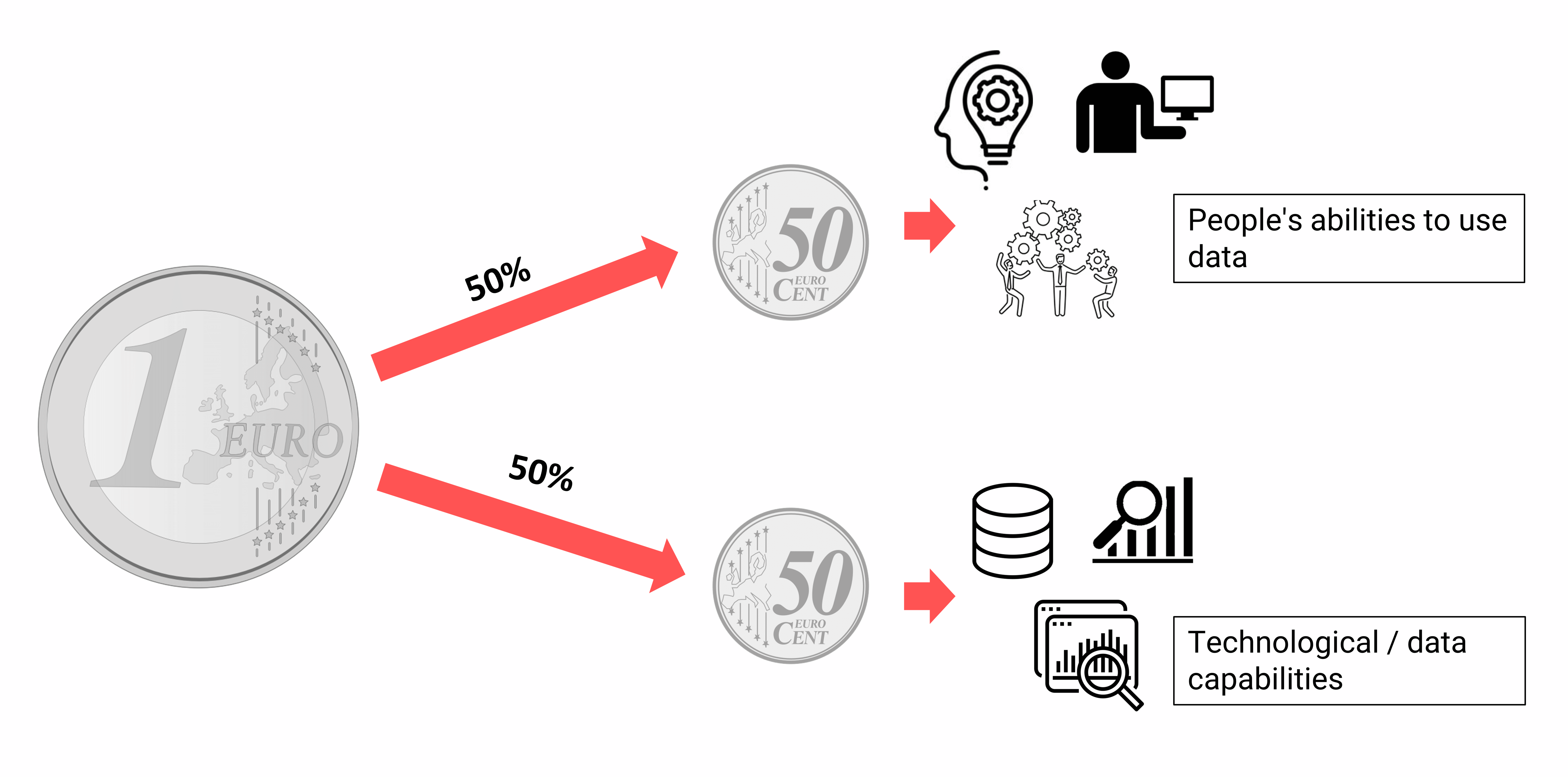 Budget split between people and data