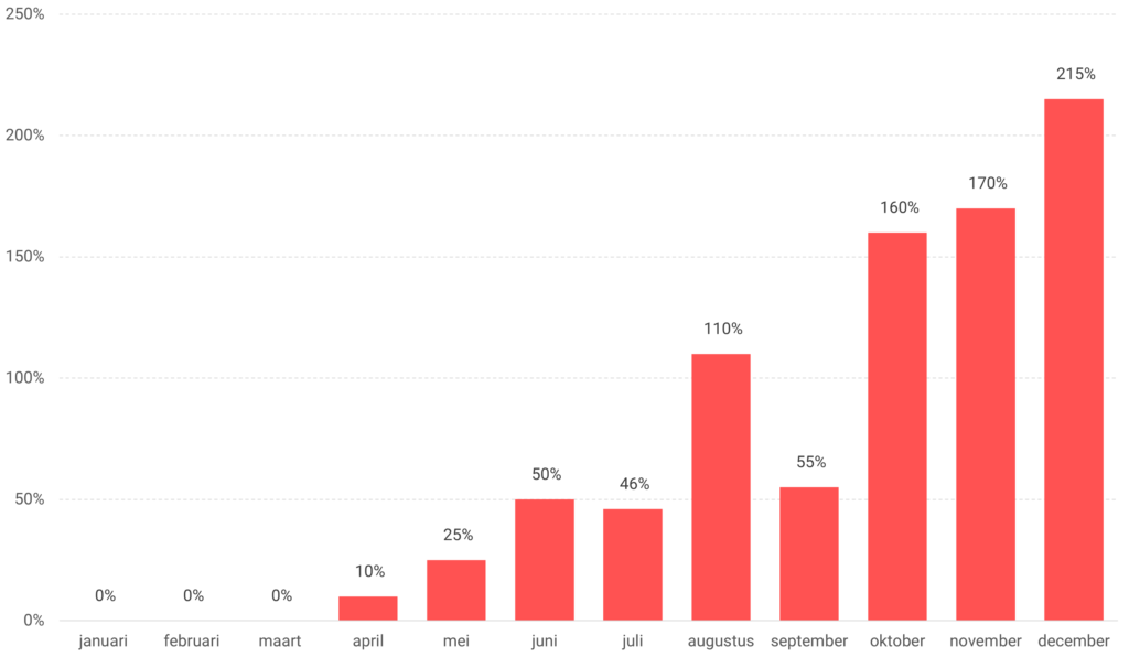 Graph 2