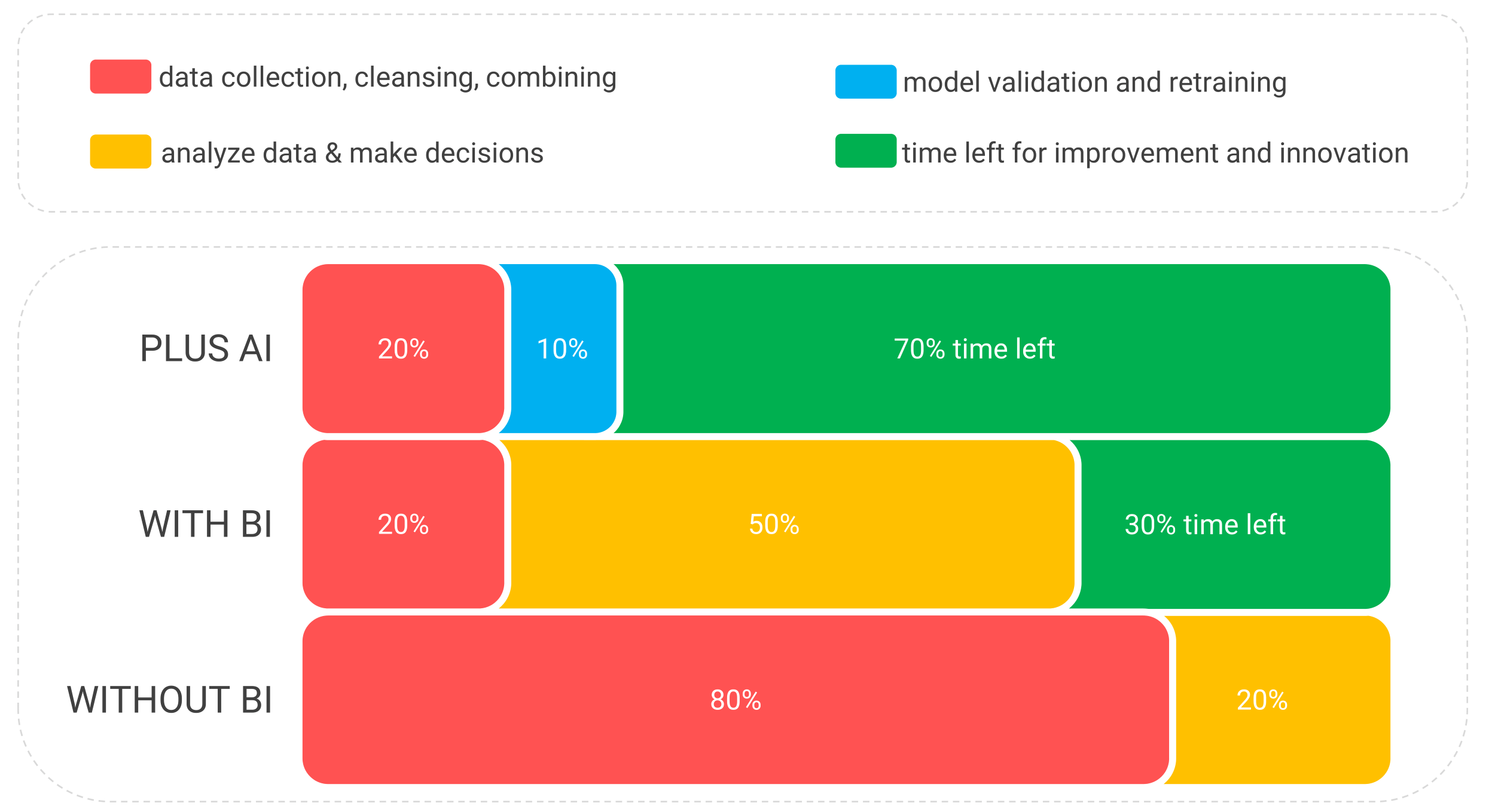 BI time allocation