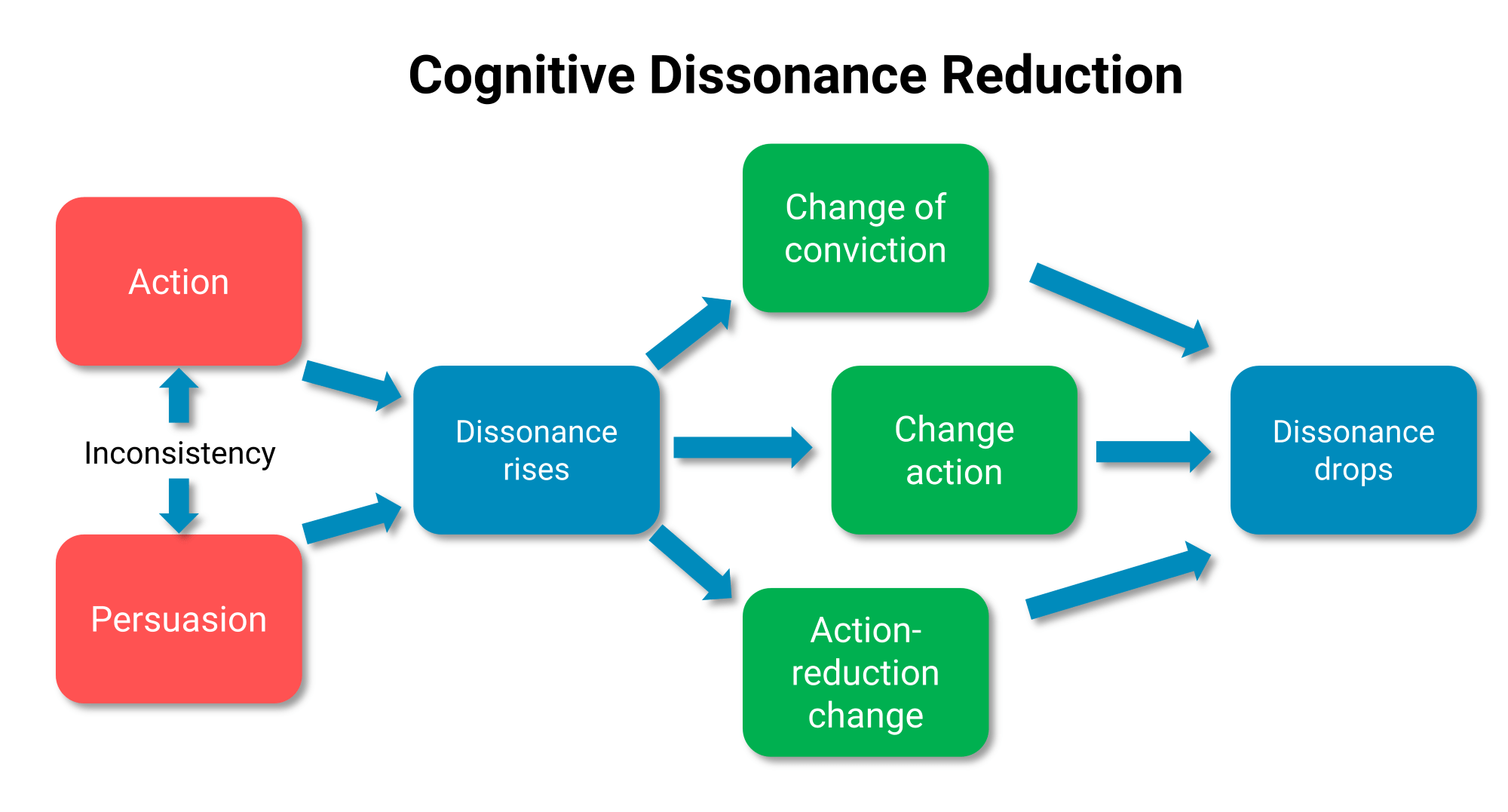 Cognitive Dissonance