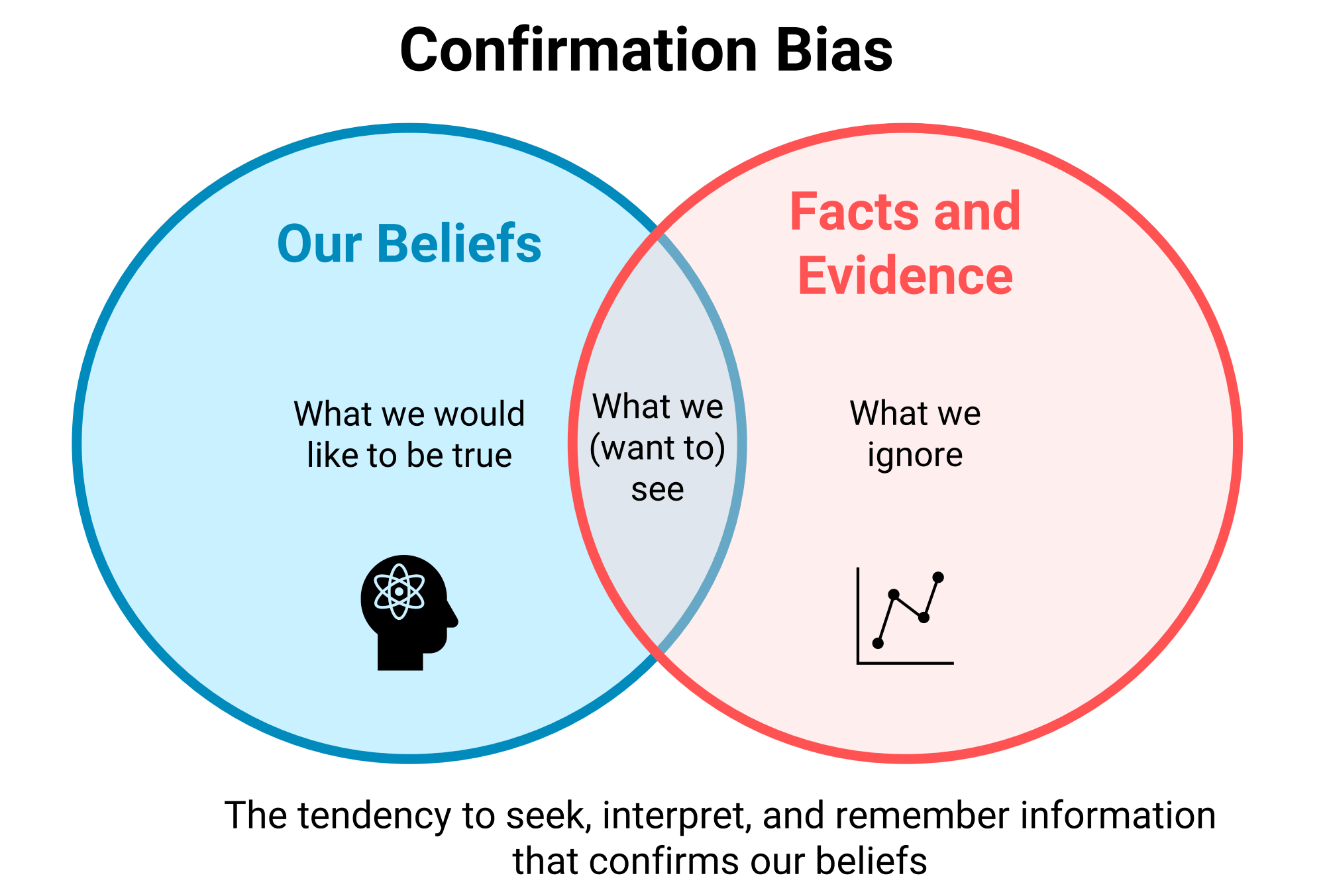 Confirmation bias